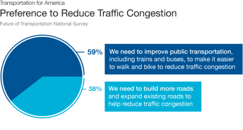 Poll-Traffic-Congestoin