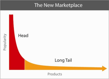http://ffbsccn.files.wordpress.com/2009/11/long-tail-graph1.gif