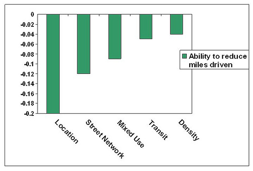 a doubling of each measure will reduce driving by the indicated amount (data from Ewing-Cervero study, graph by me)