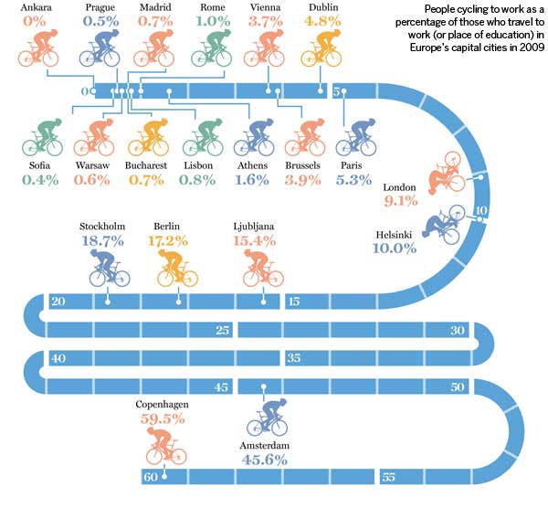 Chart: People cycling to work as a percentage of those who travel to work (or place of education) in Europe's capital cities in 2009